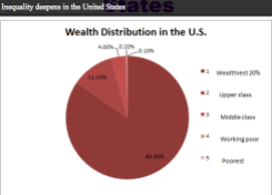 Wealth Distribution in US